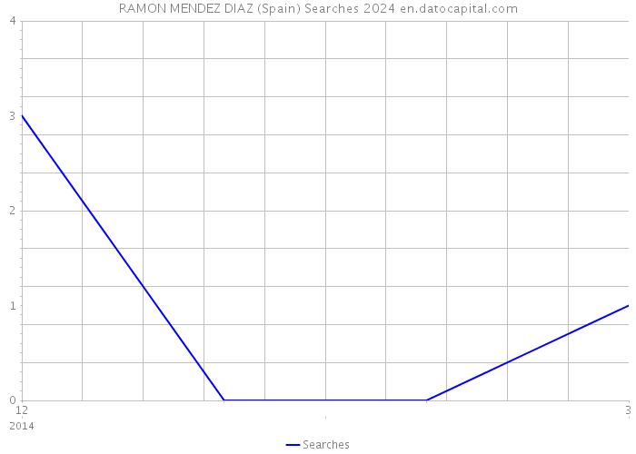 RAMON MENDEZ DIAZ (Spain) Searches 2024 