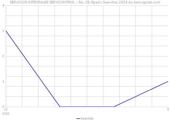 SERVICIOS INTEGRALES SERVICONTROL - SA, CB (Spain) Searches 2024 