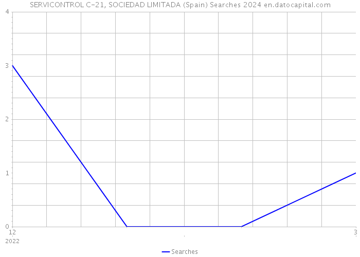 SERVICONTROL C-21, SOCIEDAD LIMITADA (Spain) Searches 2024 