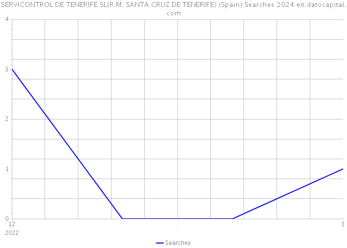 SERVICONTROL DE TENERIFE SL(R.M. SANTA CRUZ DE TENERIFE) (Spain) Searches 2024 