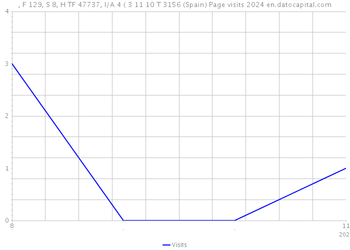 , F 129, S 8, H TF 47737, I/A 4 ( 3 11 10 T 3156 (Spain) Page visits 2024 