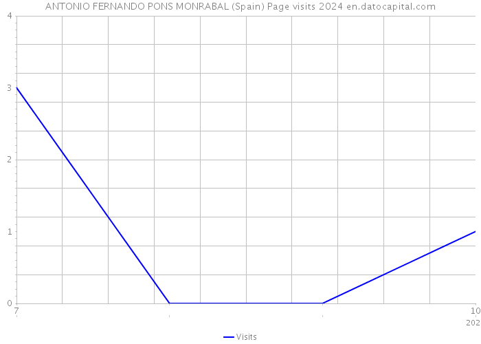 ANTONIO FERNANDO PONS MONRABAL (Spain) Page visits 2024 