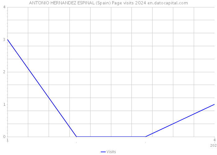 ANTONIO HERNANDEZ ESPINAL (Spain) Page visits 2024 