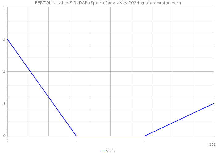 BERTOLIN LAILA BIRKDAR (Spain) Page visits 2024 