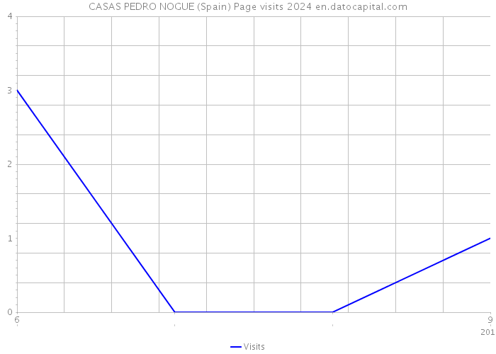 CASAS PEDRO NOGUE (Spain) Page visits 2024 