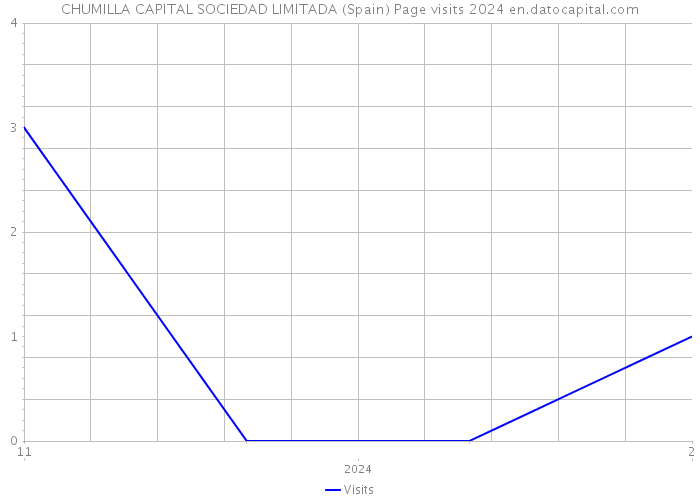 CHUMILLA CAPITAL SOCIEDAD LIMITADA (Spain) Page visits 2024 