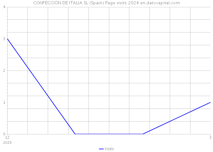 CONFECCION DE ITALIA SL (Spain) Page visits 2024 