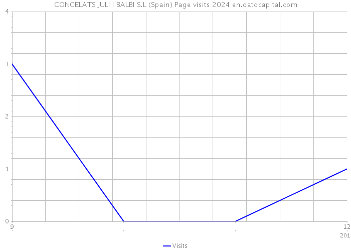 CONGELATS JULI I BALBI S.L (Spain) Page visits 2024 