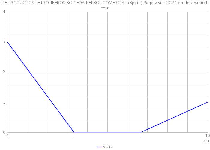 DE PRODUCTOS PETROLIFEROS SOCIEDA REPSOL COMERCIAL (Spain) Page visits 2024 