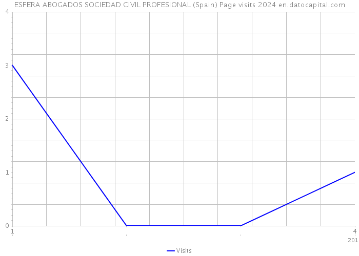 ESFERA ABOGADOS SOCIEDAD CIVIL PROFESIONAL (Spain) Page visits 2024 
