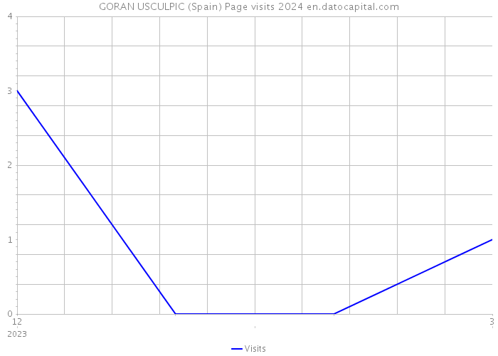 GORAN USCULPIC (Spain) Page visits 2024 