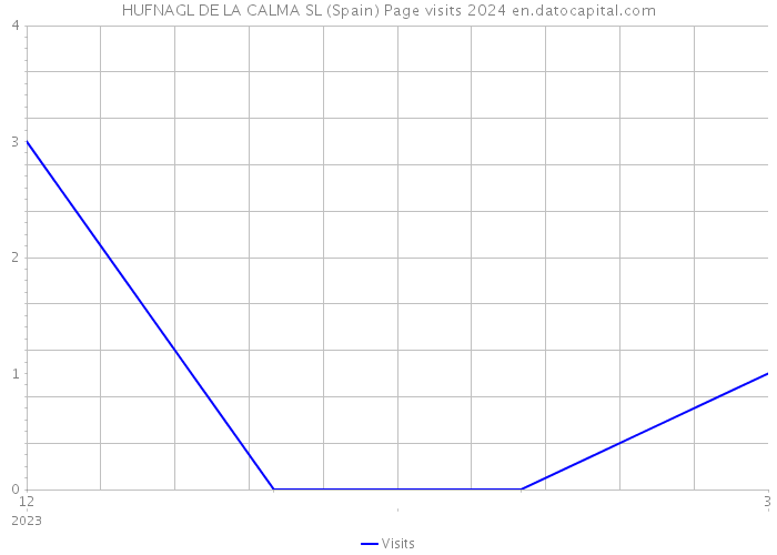 HUFNAGL DE LA CALMA SL (Spain) Page visits 2024 