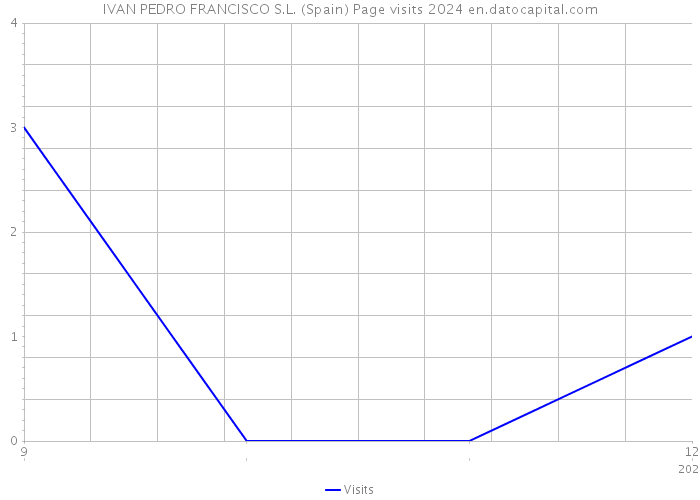 IVAN PEDRO FRANCISCO S.L. (Spain) Page visits 2024 