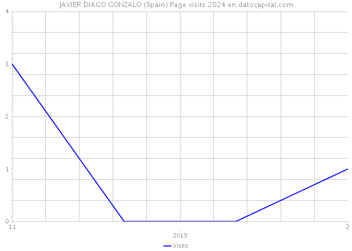 JAVIER DIAGO GONZALO (Spain) Page visits 2024 