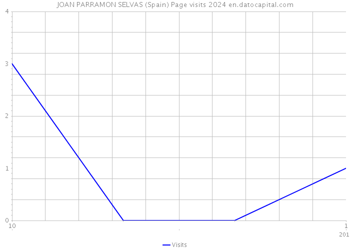 JOAN PARRAMON SELVAS (Spain) Page visits 2024 