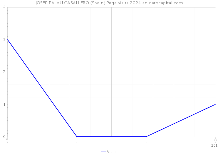 JOSEP PALAU CABALLERO (Spain) Page visits 2024 
