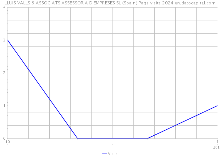 LLUIS VALLS & ASSOCIATS ASSESSORIA D'EMPRESES SL (Spain) Page visits 2024 