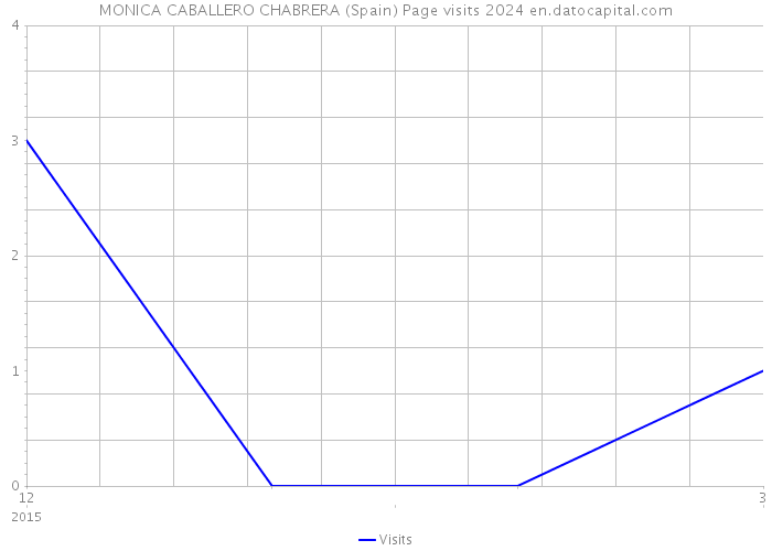 MONICA CABALLERO CHABRERA (Spain) Page visits 2024 