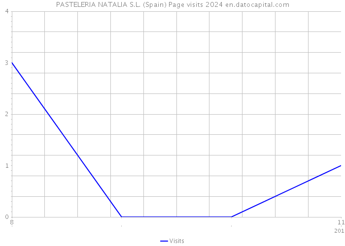 PASTELERIA NATALIA S.L. (Spain) Page visits 2024 
