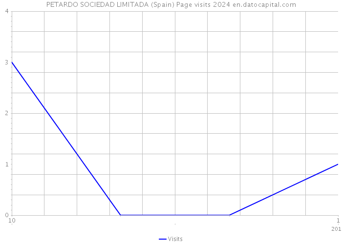 PETARDO SOCIEDAD LIMITADA (Spain) Page visits 2024 