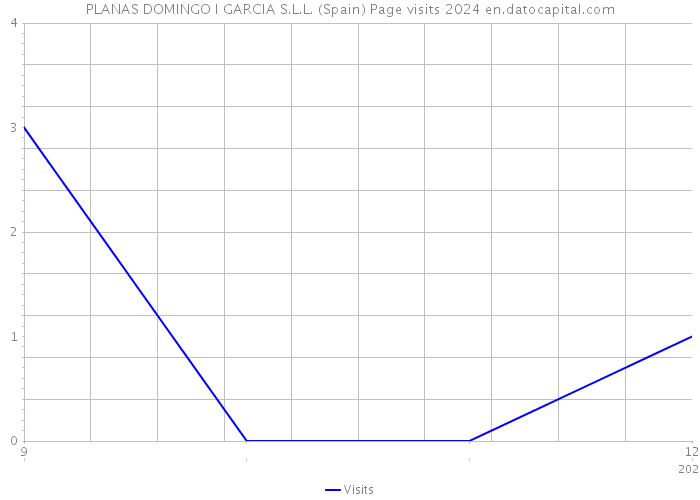 PLANAS DOMINGO I GARCIA S.L.L. (Spain) Page visits 2024 