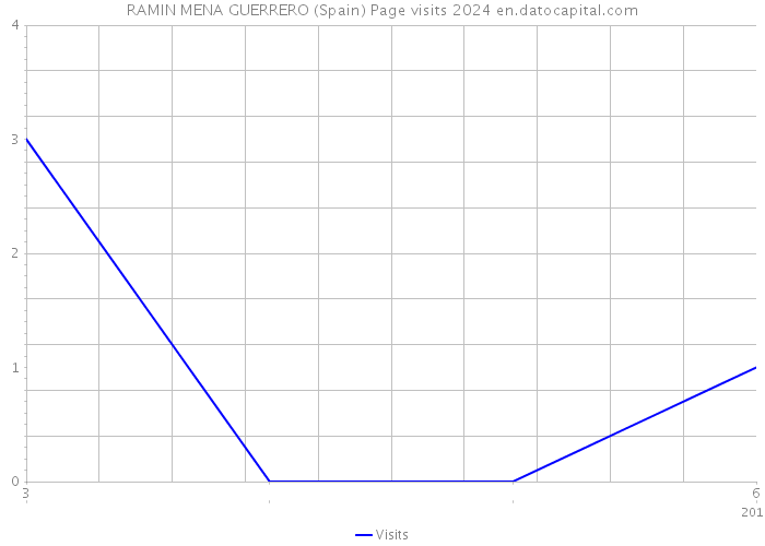 RAMIN MENA GUERRERO (Spain) Page visits 2024 