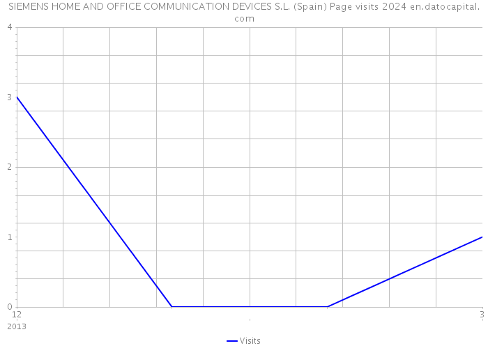 SIEMENS HOME AND OFFICE COMMUNICATION DEVICES S.L. (Spain) Page visits 2024 