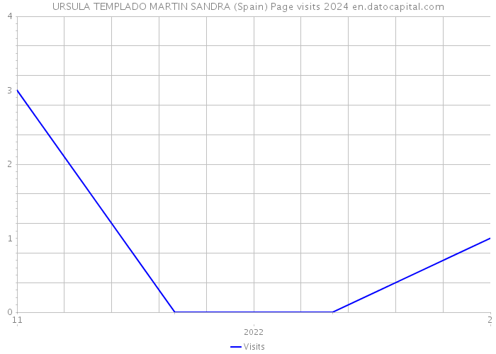 URSULA TEMPLADO MARTIN SANDRA (Spain) Page visits 2024 