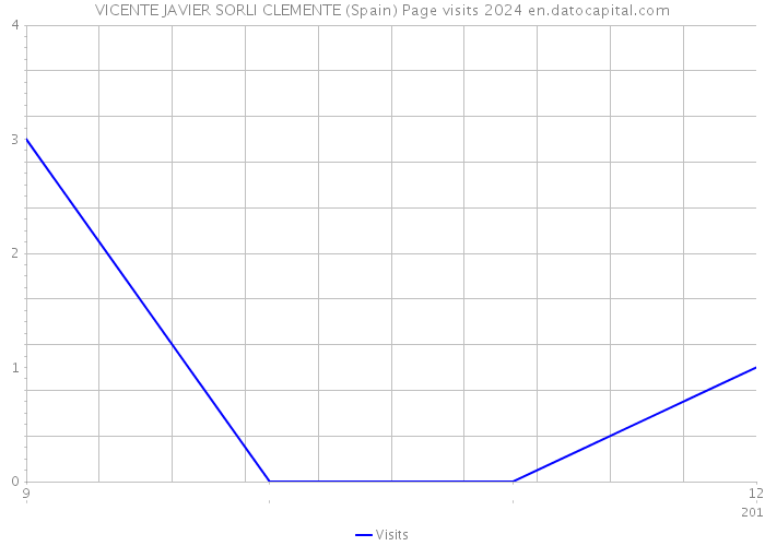 VICENTE JAVIER SORLI CLEMENTE (Spain) Page visits 2024 