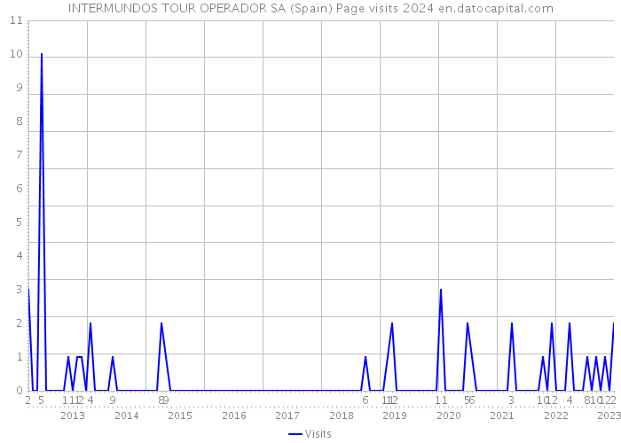 INTERMUNDOS TOUR OPERADOR SA (Spain) Page visits 2024 