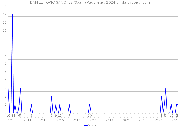 DANIEL TORIO SANCHEZ (Spain) Page visits 2024 
