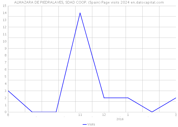 ALMAZARA DE PIEDRALAVES, SDAD COOP. (Spain) Page visits 2024 