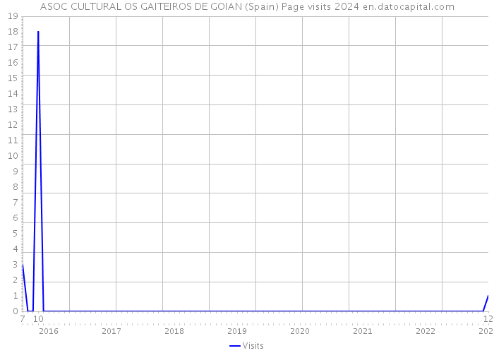 ASOC CULTURAL OS GAITEIROS DE GOIAN (Spain) Page visits 2024 