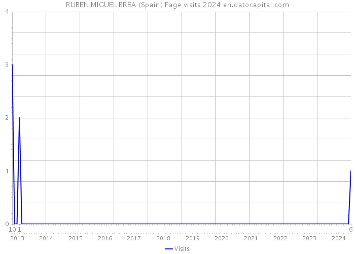 RUBEN MIGUEL BREA (Spain) Page visits 2024 