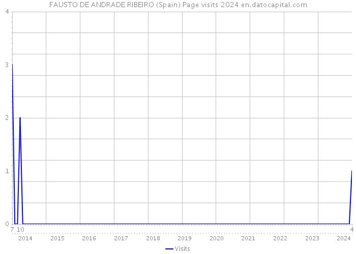 FAUSTO DE ANDRADE RIBEIRO (Spain) Page visits 2024 