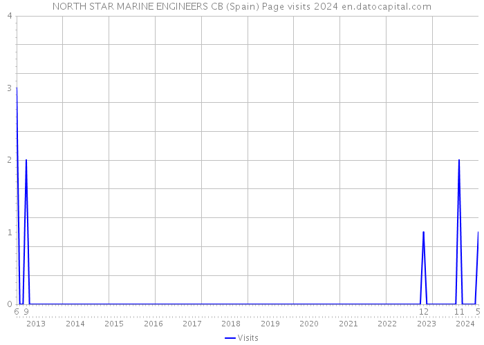 NORTH STAR MARINE ENGINEERS CB (Spain) Page visits 2024 