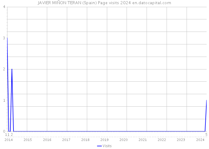 JAVIER MIÑON TERAN (Spain) Page visits 2024 