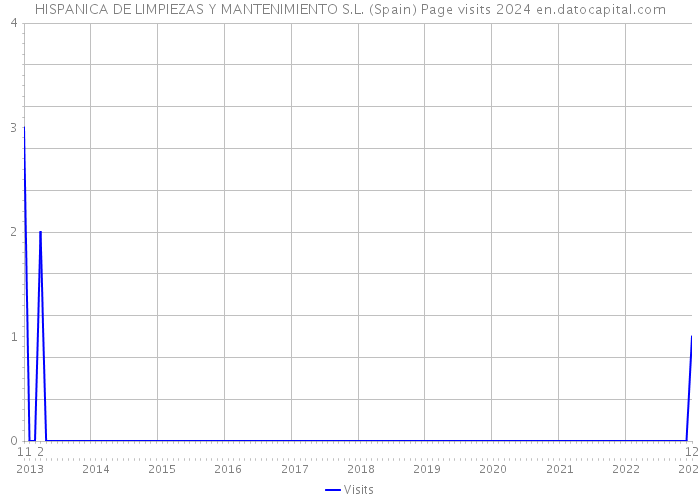 HISPANICA DE LIMPIEZAS Y MANTENIMIENTO S.L. (Spain) Page visits 2024 