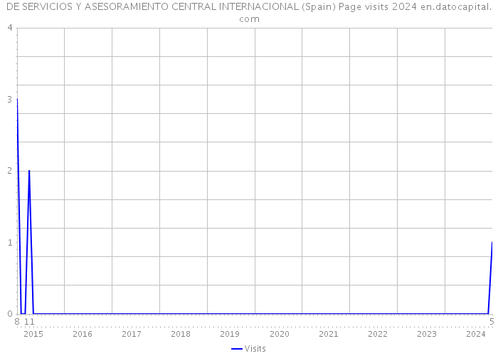 DE SERVICIOS Y ASESORAMIENTO CENTRAL INTERNACIONAL (Spain) Page visits 2024 