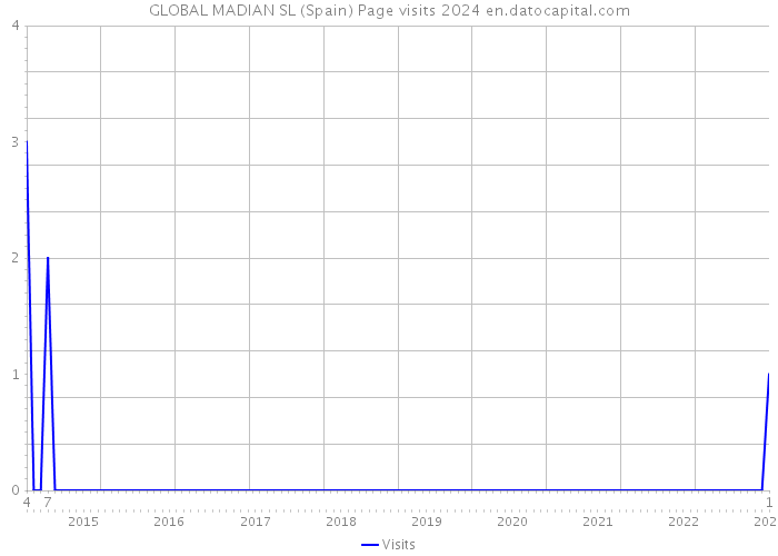 GLOBAL MADIAN SL (Spain) Page visits 2024 
