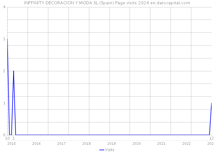 INFFINITY DECORACION Y MODA SL (Spain) Page visits 2024 