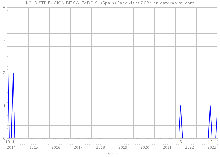 K2-DISTRIBUCION DE CALZADO SL (Spain) Page visits 2024 