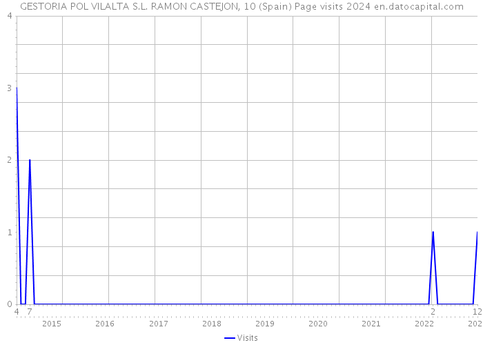 GESTORIA POL VILALTA S.L. RAMON CASTEJON, 10 (Spain) Page visits 2024 