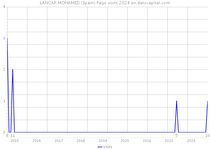 LANCAR MOHAMED (Spain) Page visits 2024 
