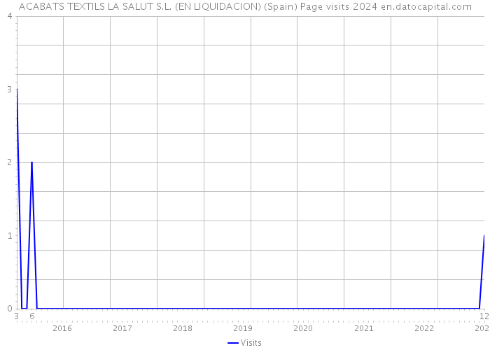 ACABATS TEXTILS LA SALUT S.L. (EN LIQUIDACION) (Spain) Page visits 2024 