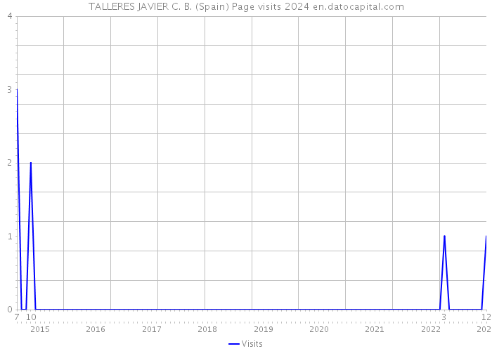 TALLERES JAVIER C. B. (Spain) Page visits 2024 