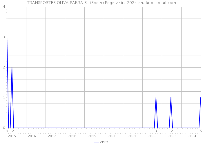 TRANSPORTES OLIVA PARRA SL (Spain) Page visits 2024 