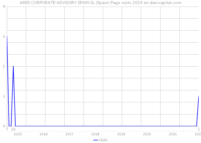 ARES CORPORATE ADVISORY SPAIN SL (Spain) Page visits 2024 