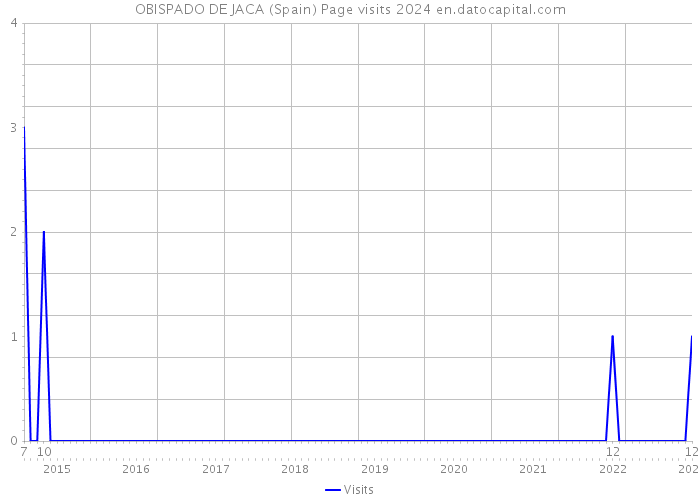 OBISPADO DE JACA (Spain) Page visits 2024 