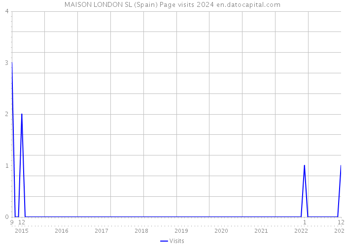 MAISON LONDON SL (Spain) Page visits 2024 
